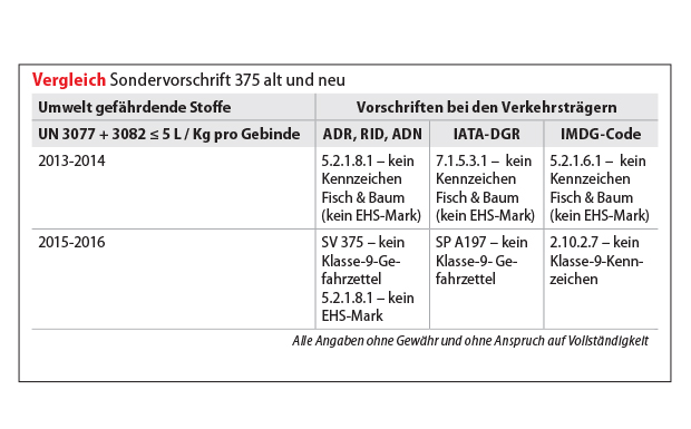Tabelle SV 375 620