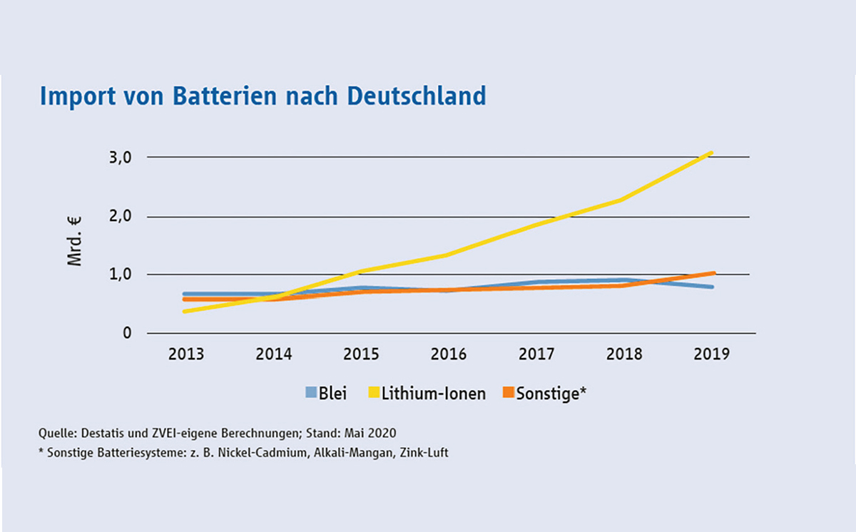 Grafik Import Lithiumbatterien D 1200