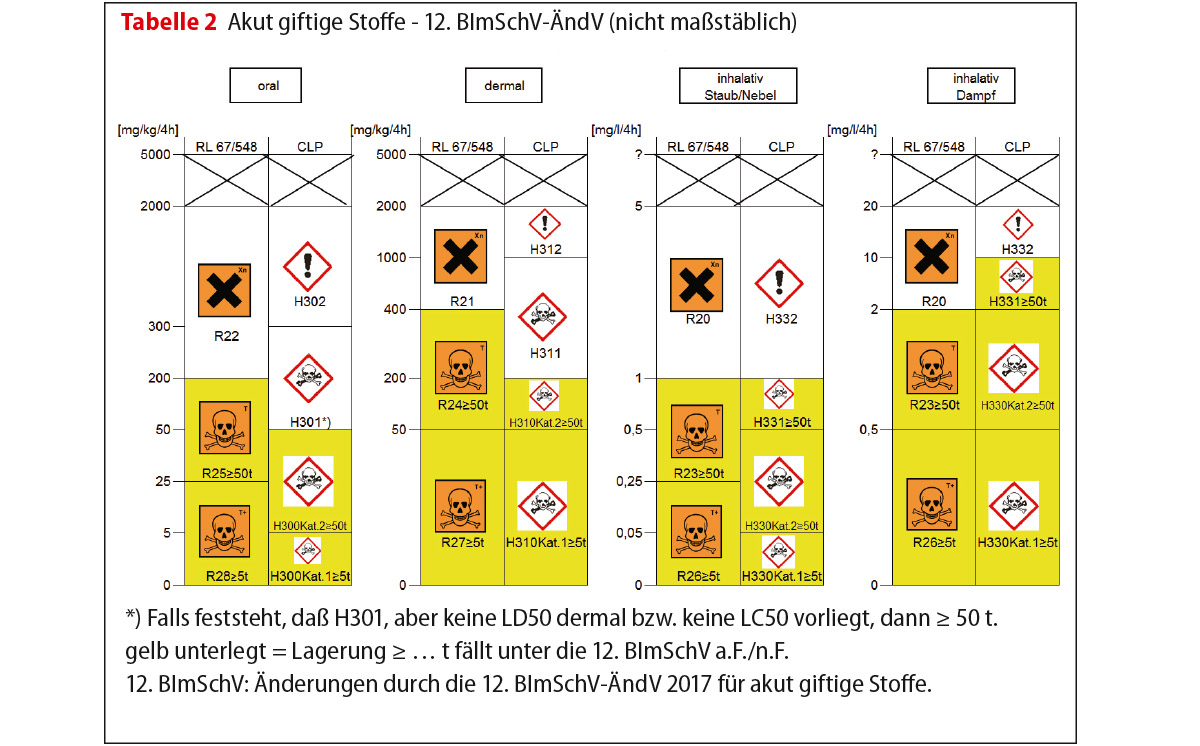 Tabelle akut giftige Stoffe StörfallV 1200