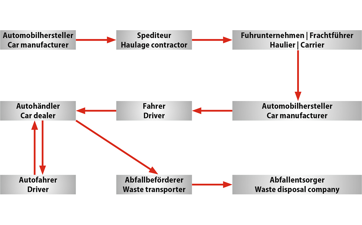 Grafik Transportkette Lithiumbatterien 1200