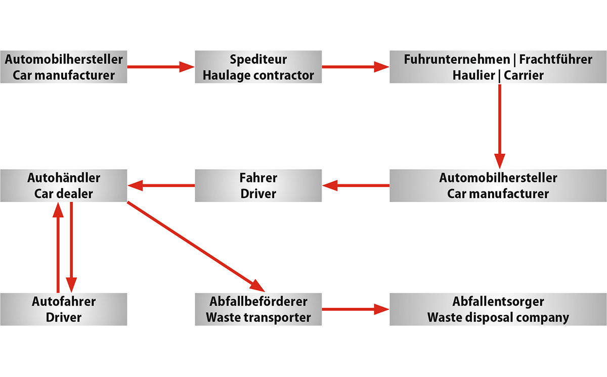 Grafik Transportkette Lithiumbatterien 1200