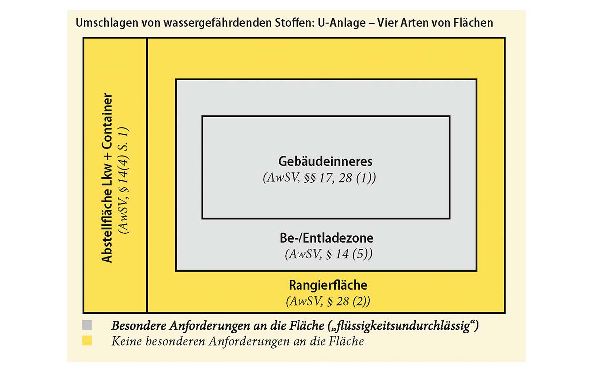 Grafik AwSV Umschlaganlagen 1200