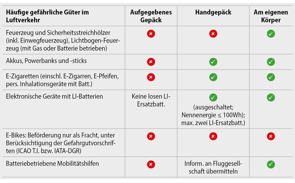 Tabelle GG im Luftverkehr Passagiere 1200