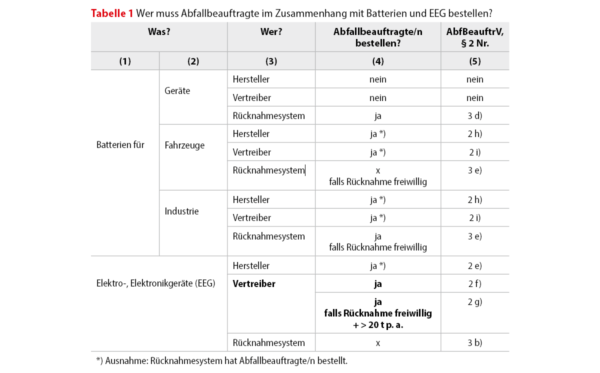 Tabelle 1 Abfallbeauftragte 1200