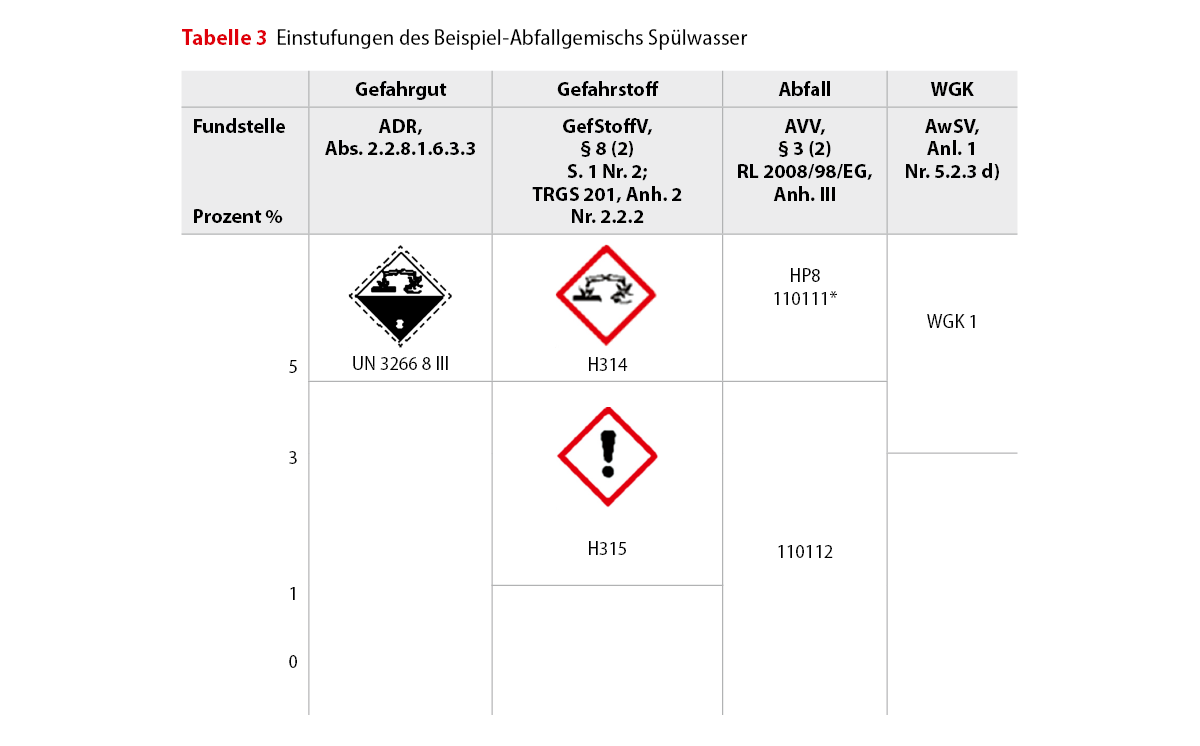 Tabelle 3 Einstufungen Abfall 1200