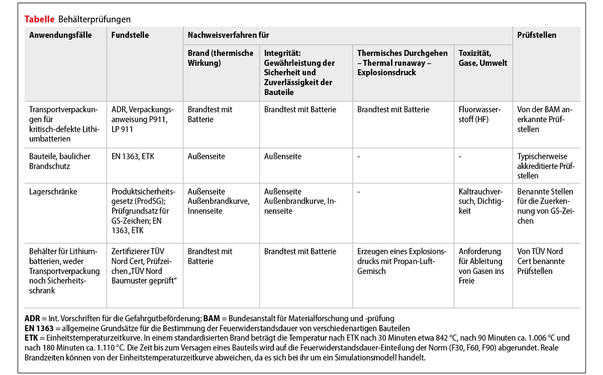 Tabelle Behälterprüfungen 1200