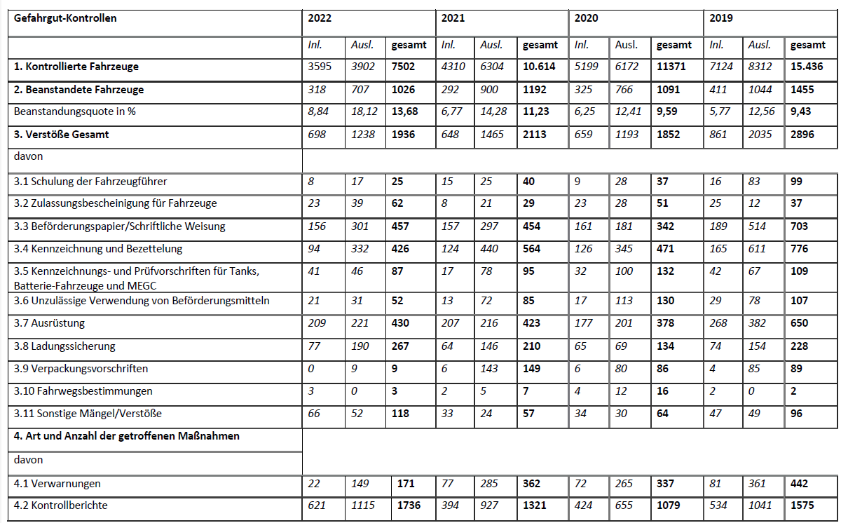 Gefahrgutkontrollen 2022 1200 Gefahrgutkontrollen 2022 1200