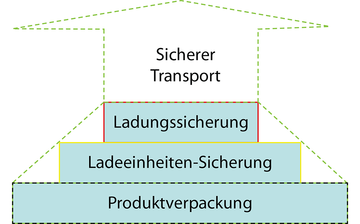 Grafik Ladungssicherung Ladeeinheiten 1200