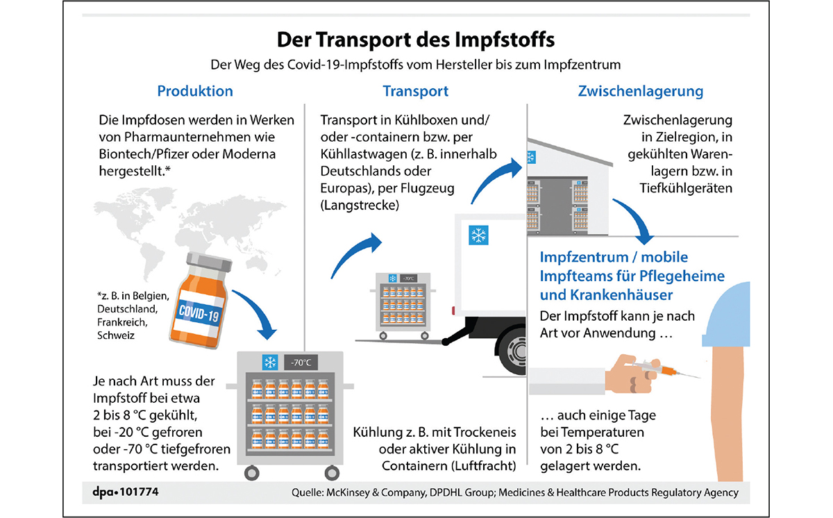 Impfstoff Covid-19 Transport Logistik Grafik 1200