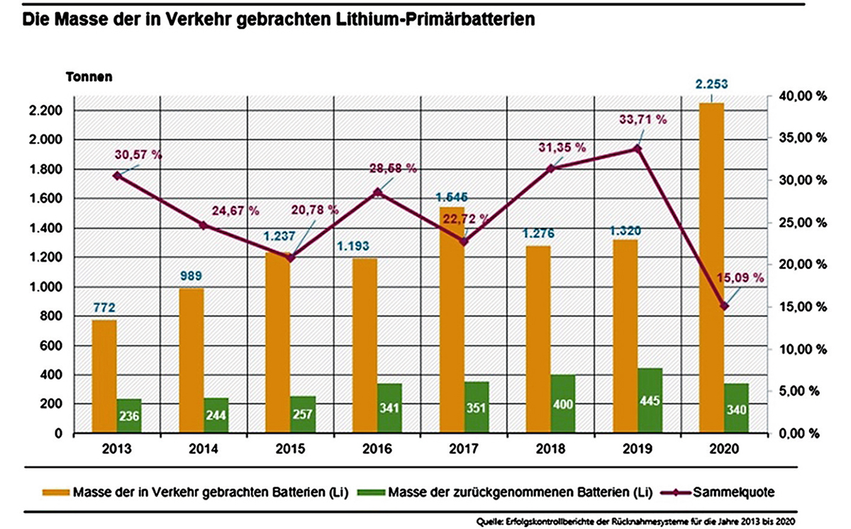 Grafik Rücknahme Lithium-Primärbatterien 1200