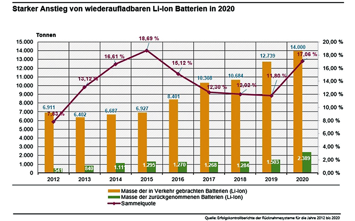 Grafik Rücknahme Lithium-Sekundärbatterien 1200
