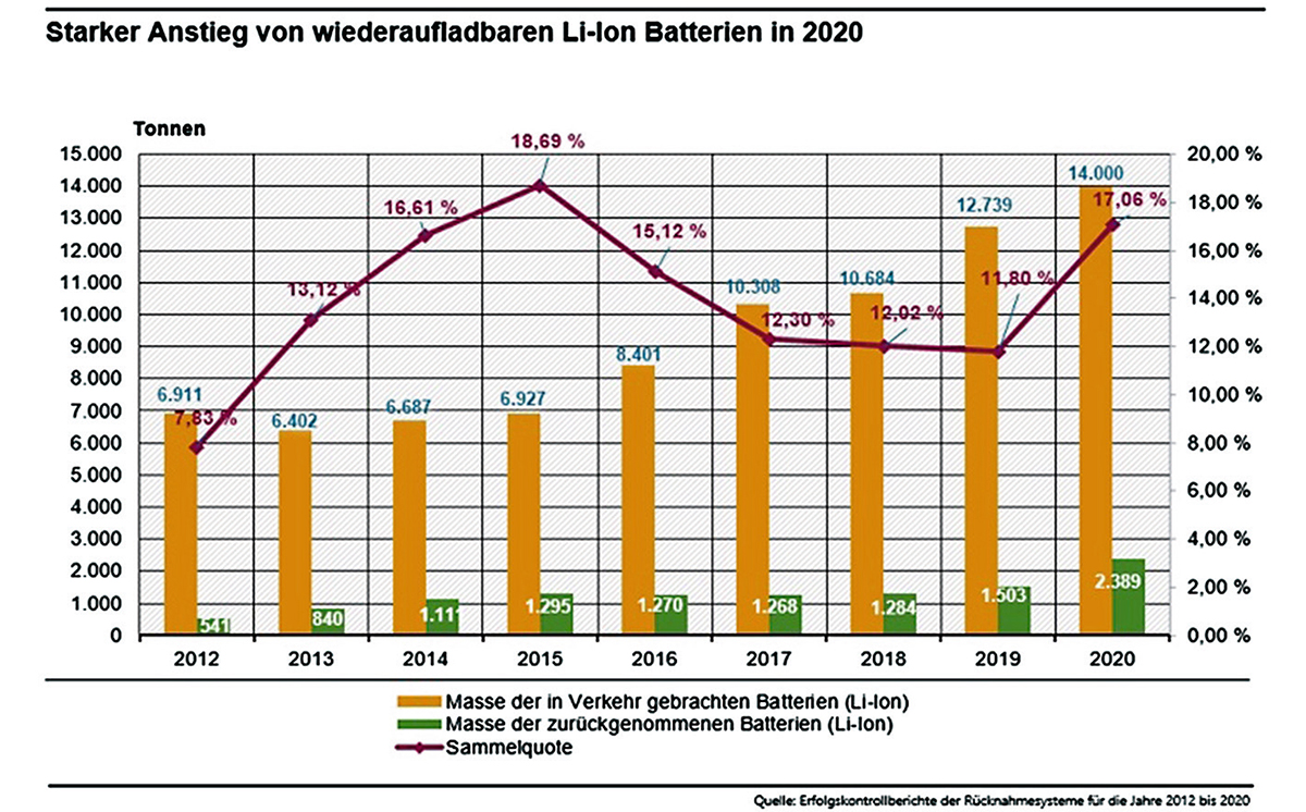 Grafik Rücknahme Lithium-Sekundärbatterien 1200 Grafik Rücknahme Lithium-Sekundärbatterien 1200