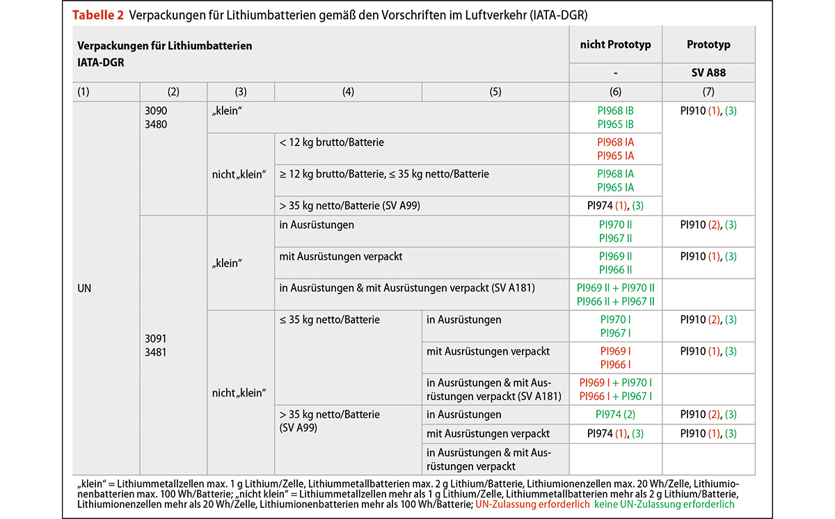 Lithiumbatterien Tabelle 2 Müller 1200