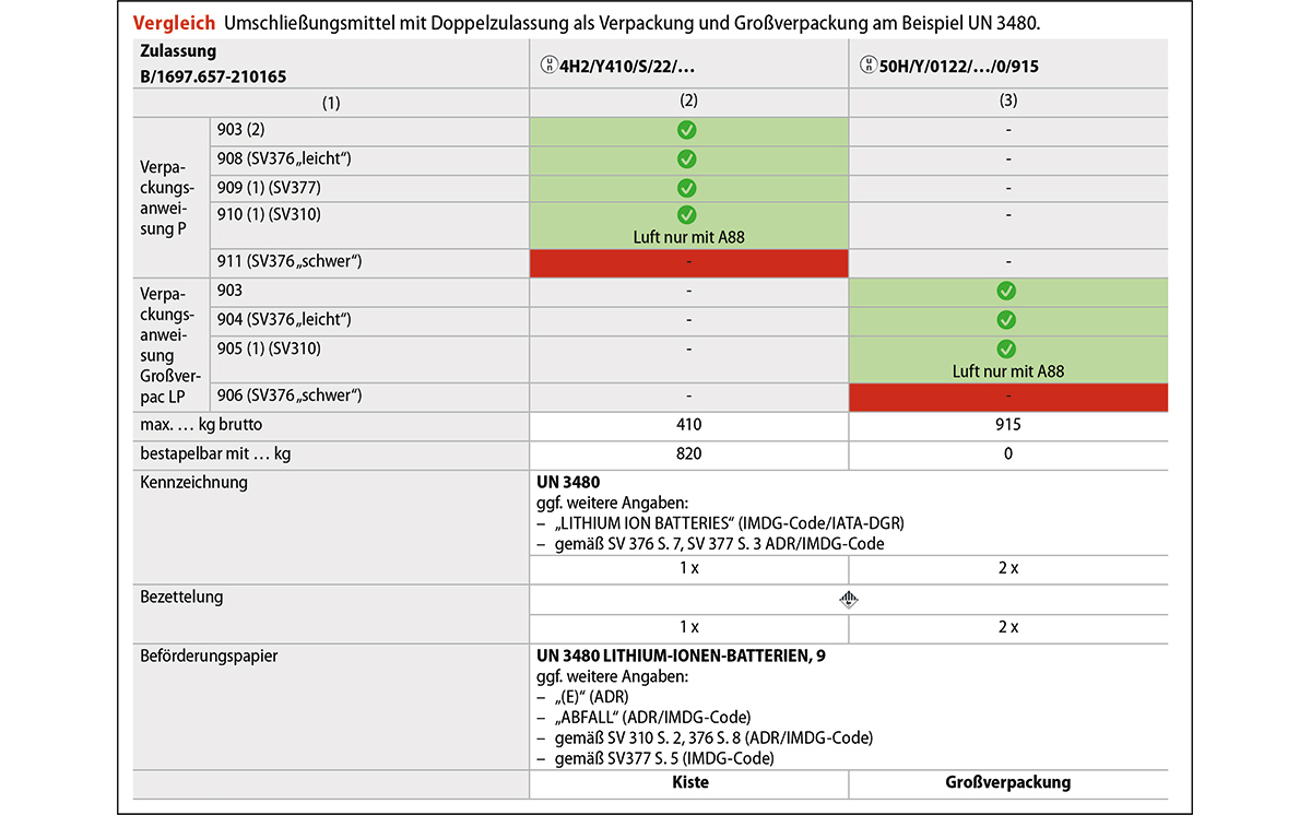 Umschließungsmittel Vergleich Tabelle Müller 1200