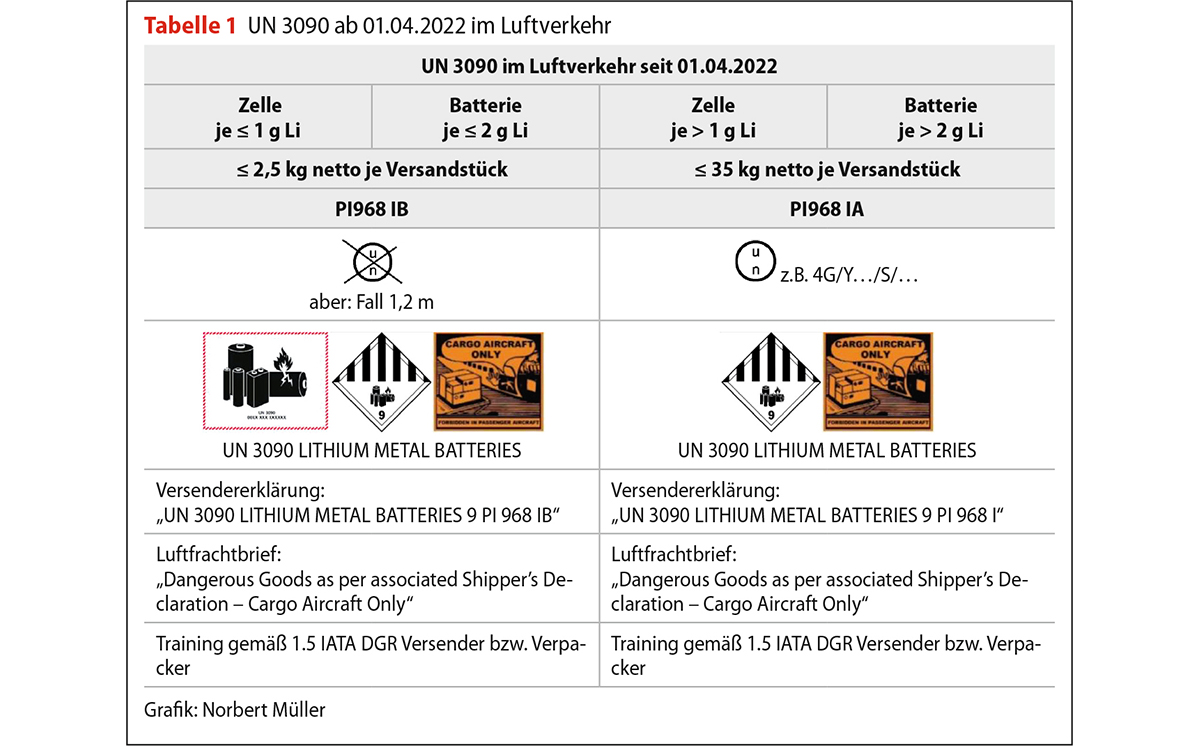 Tabelle Versand UN 3090 Luftverkehr IATA-DGR 1200