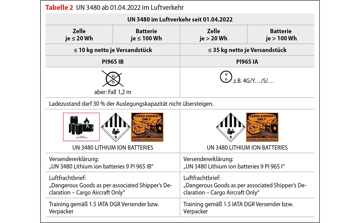 Tabelle Versand UN 3480 Luftverkehr IATA-DGR 1200