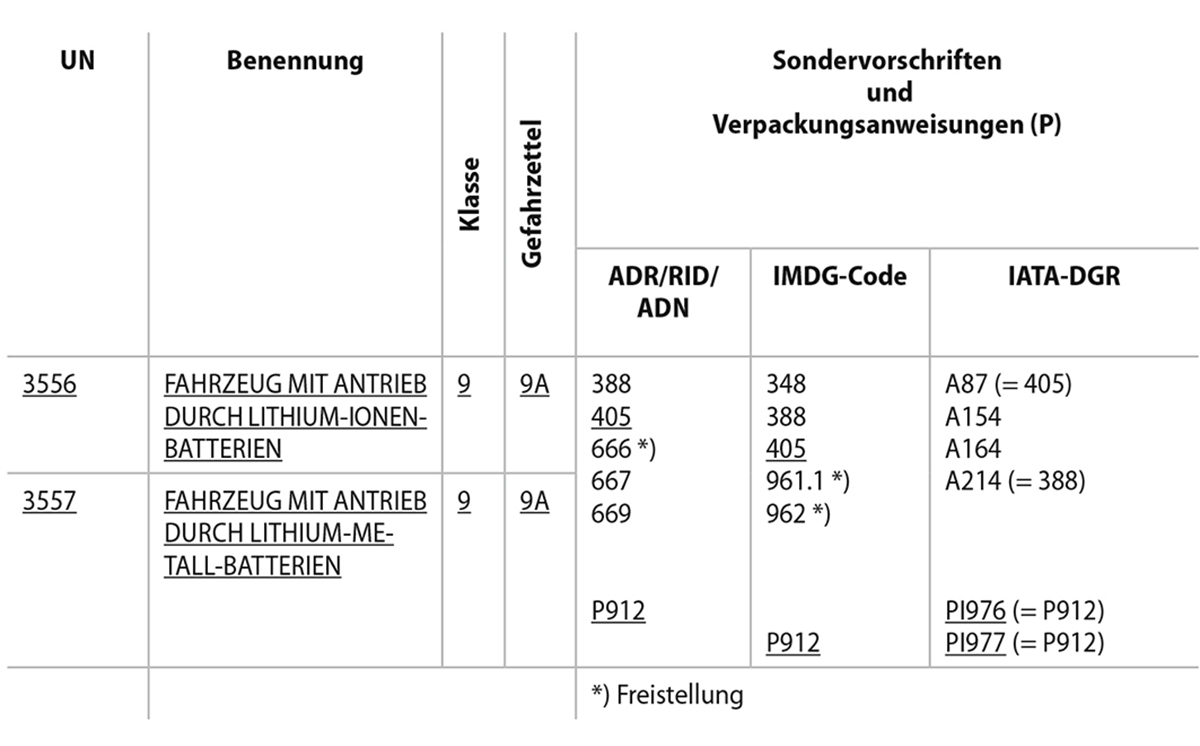 Tabelle UN-Nummern 3556 3557 1200