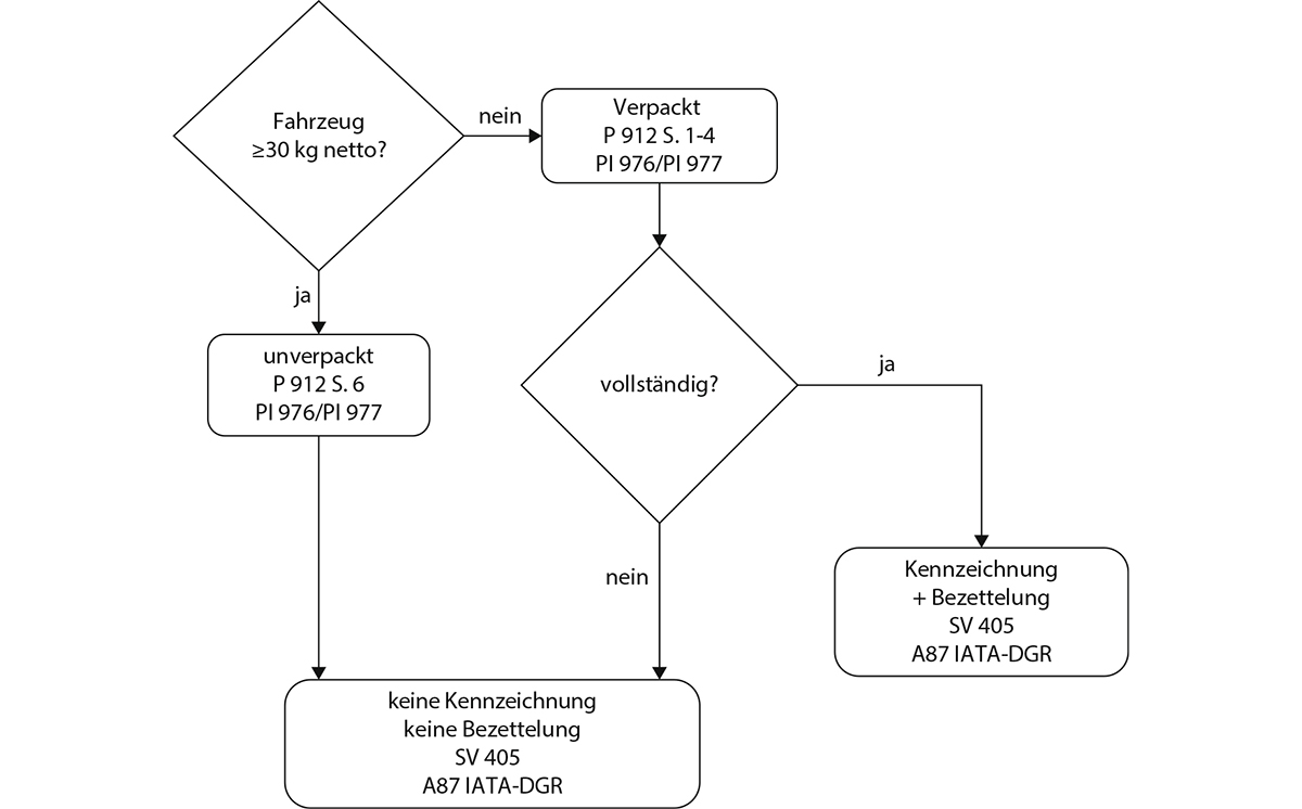Ablaufdiagramm UN-Nummern 3556 3557 1200