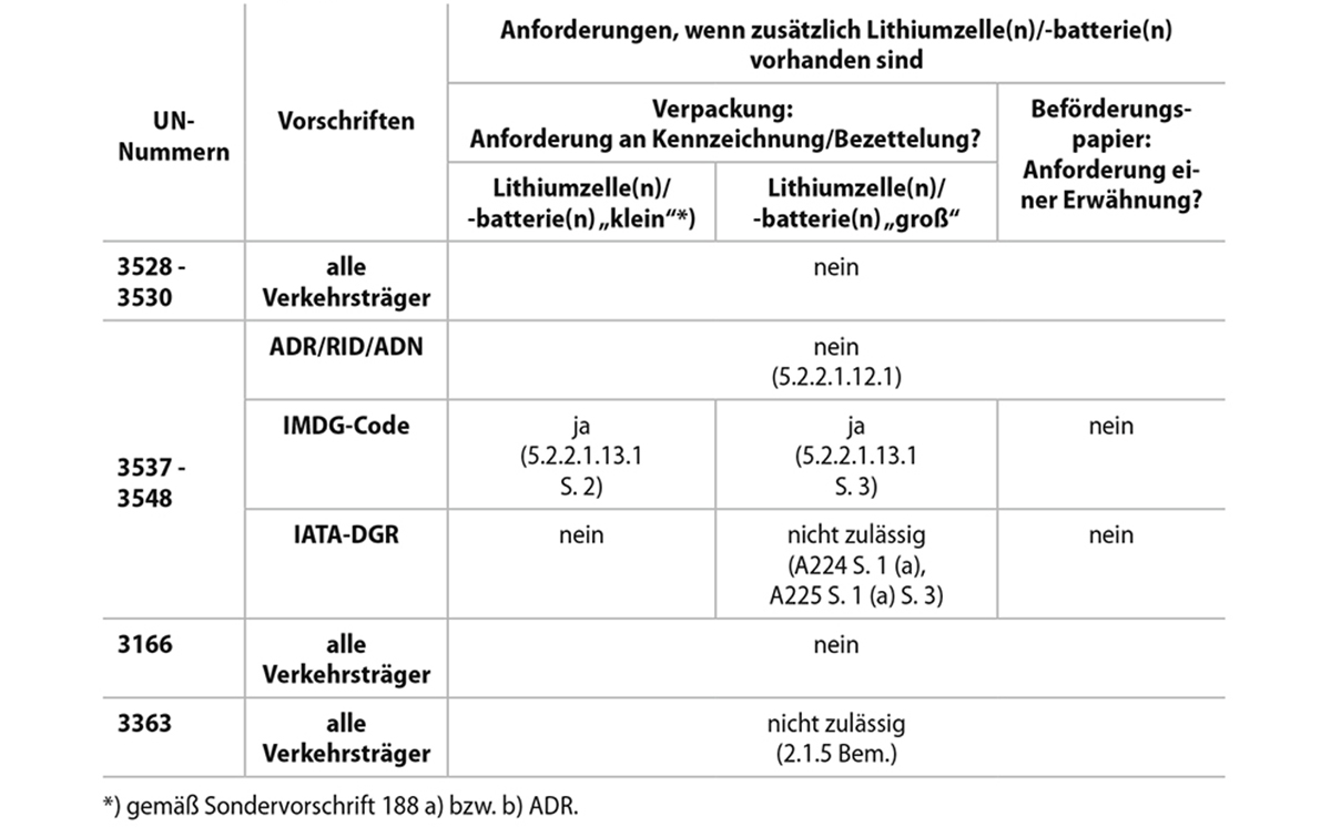Tabelle Lithiumbatterien in Gegenständen 1200