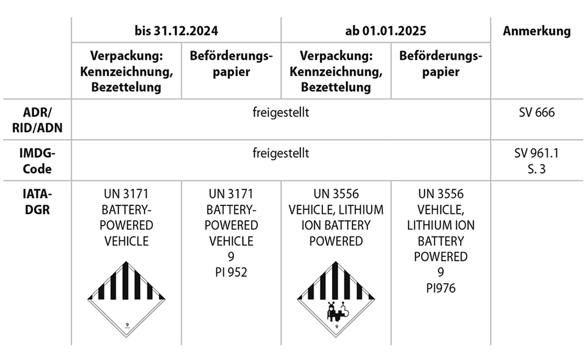 Tabelle Fahrzeug Lithiumbatterien Änderungen 2025 1200