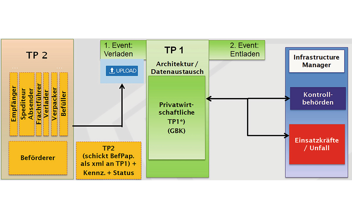 Grafik TP1 TP2 elektronisches Beförderungspapier 1200