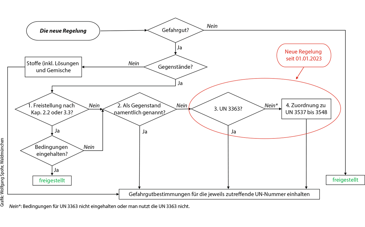 Diagramm Gegenstände Regelung ab 2023 1200