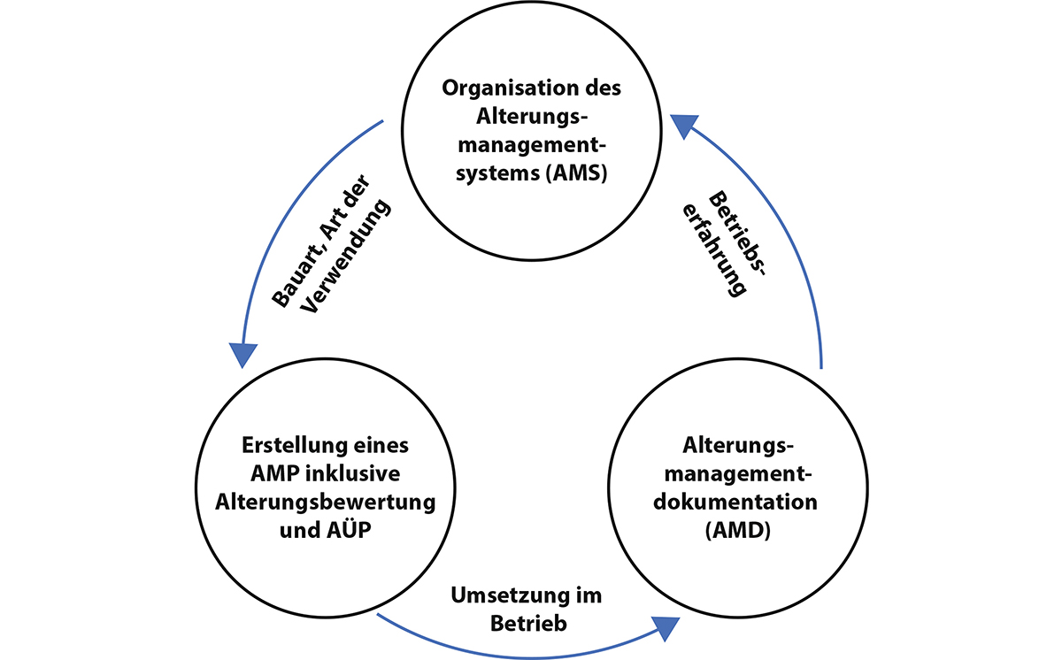 Alterungsmanagement BAM-GGR 023 1200