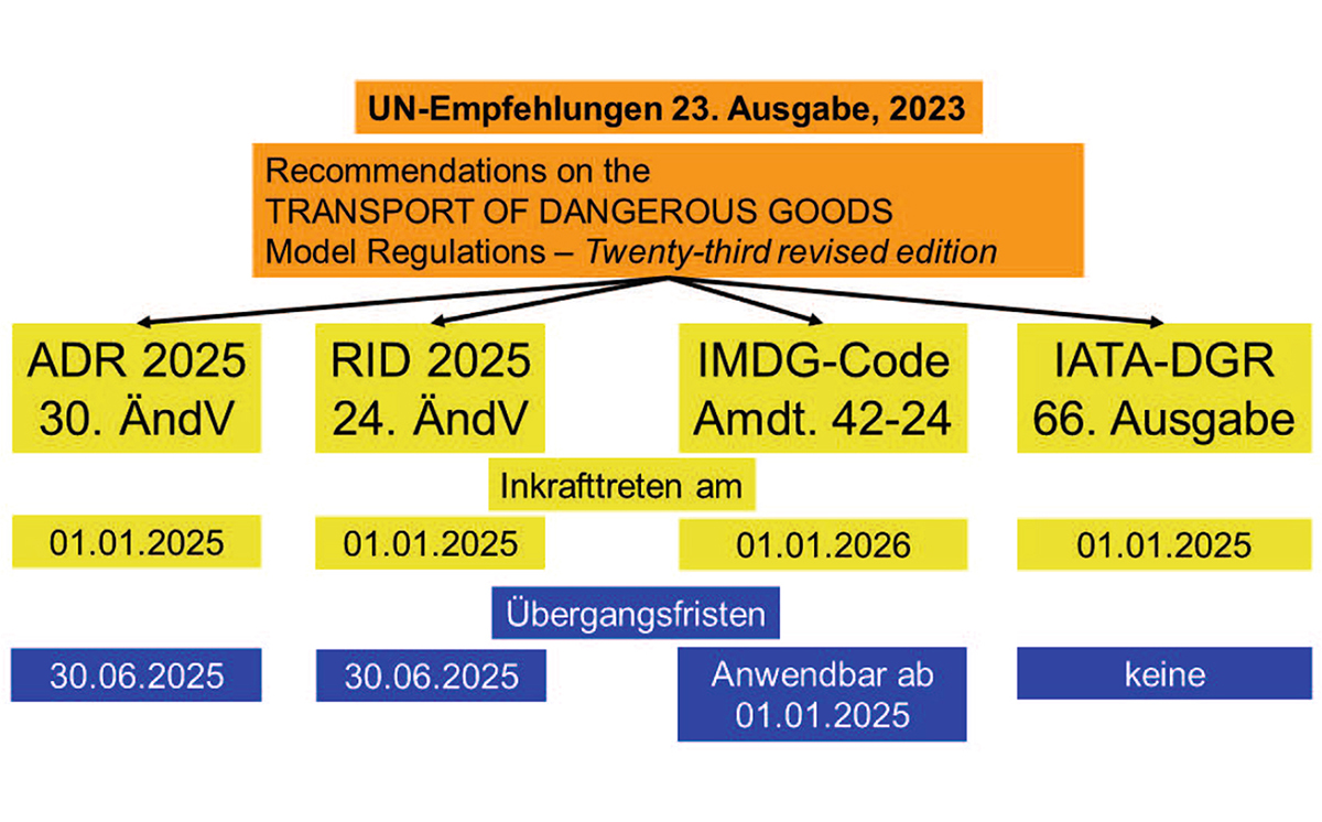 Diagramm Graphik UN-Empfehlungen 1200