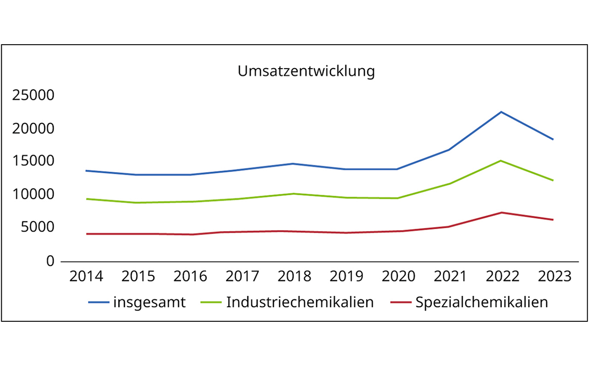 Grafik Umsatz Chemiehandel 1200