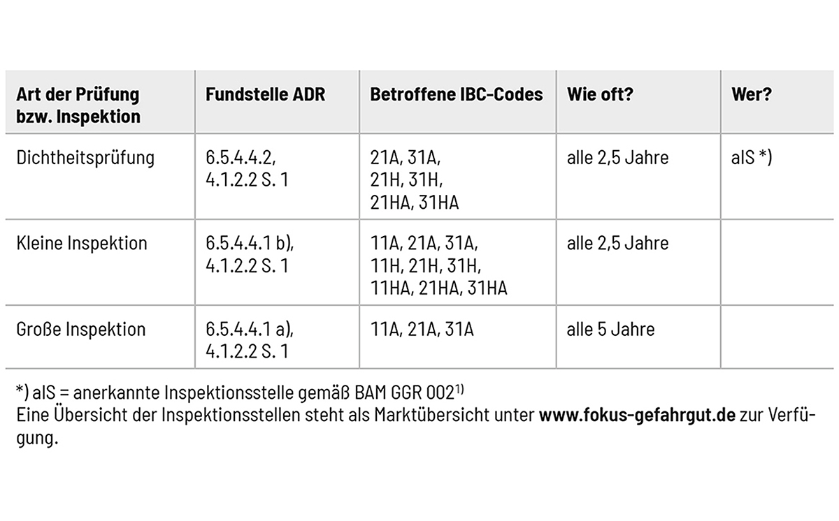 Tabelle Prüfungen IBC 1200