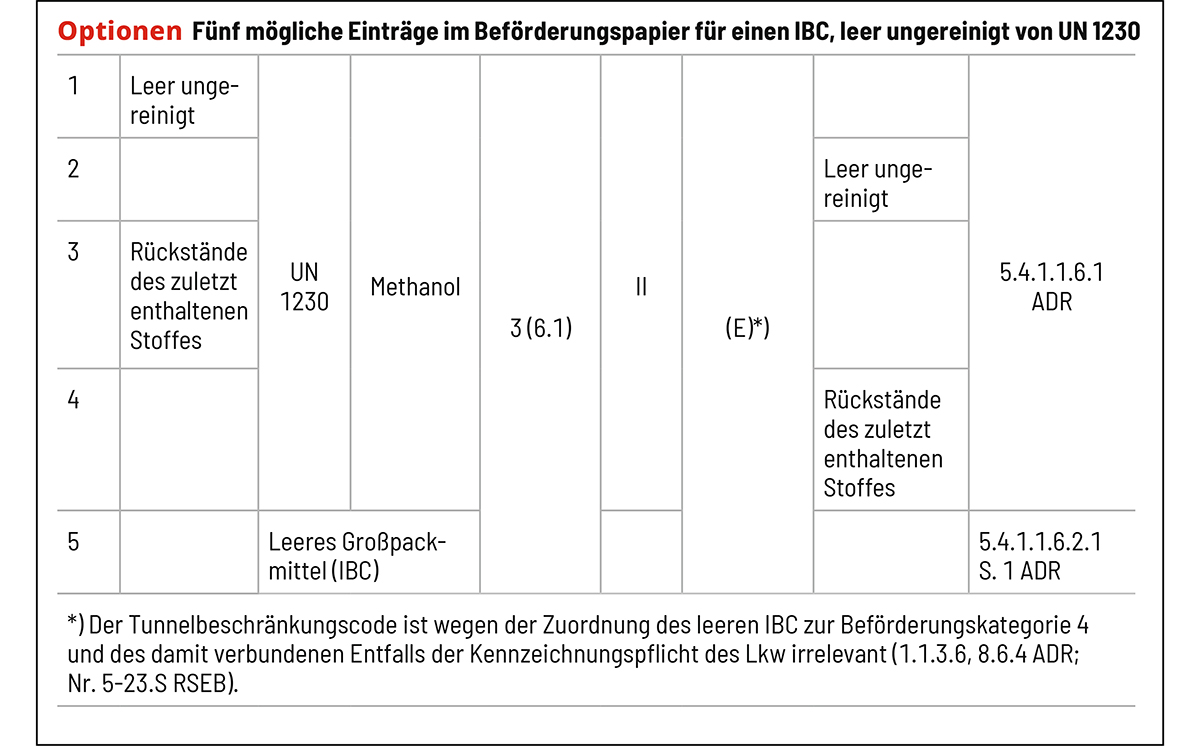 Tabelle Optionen Versand IBC 1200