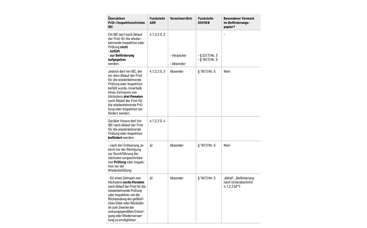 Tabelle Fristen IBC 1200