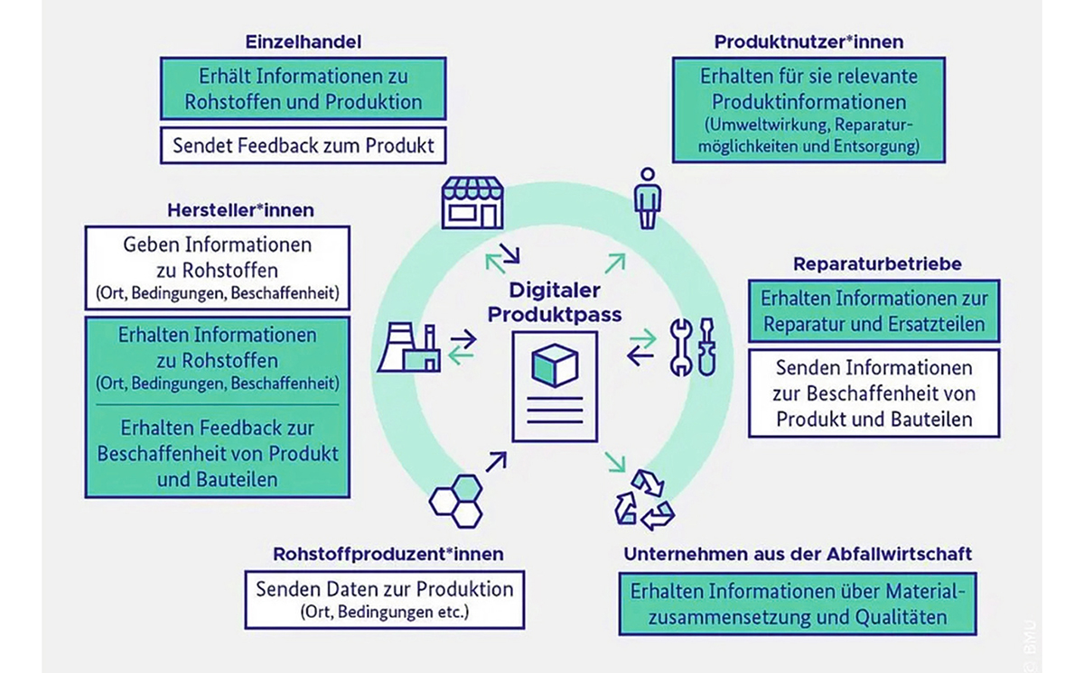 digitaler produktpass graphik ökodesing-verordnung 1200