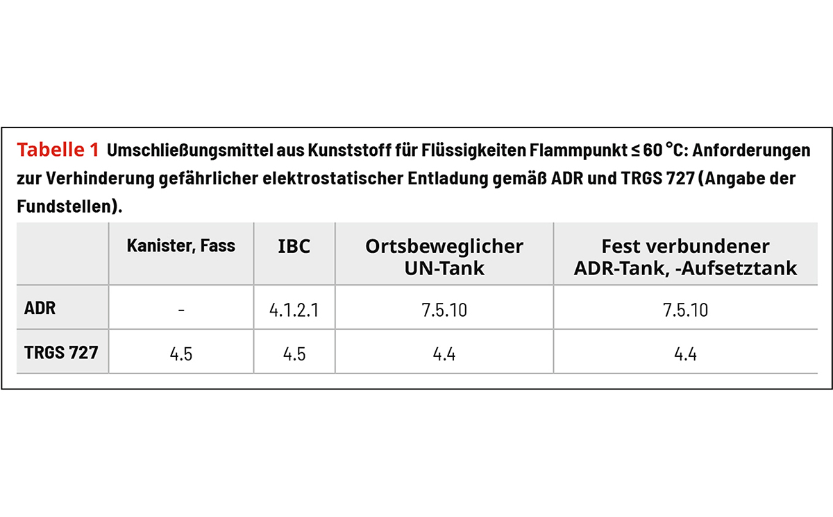 Tabelle Anforderungen Umschließungsmittel 1200