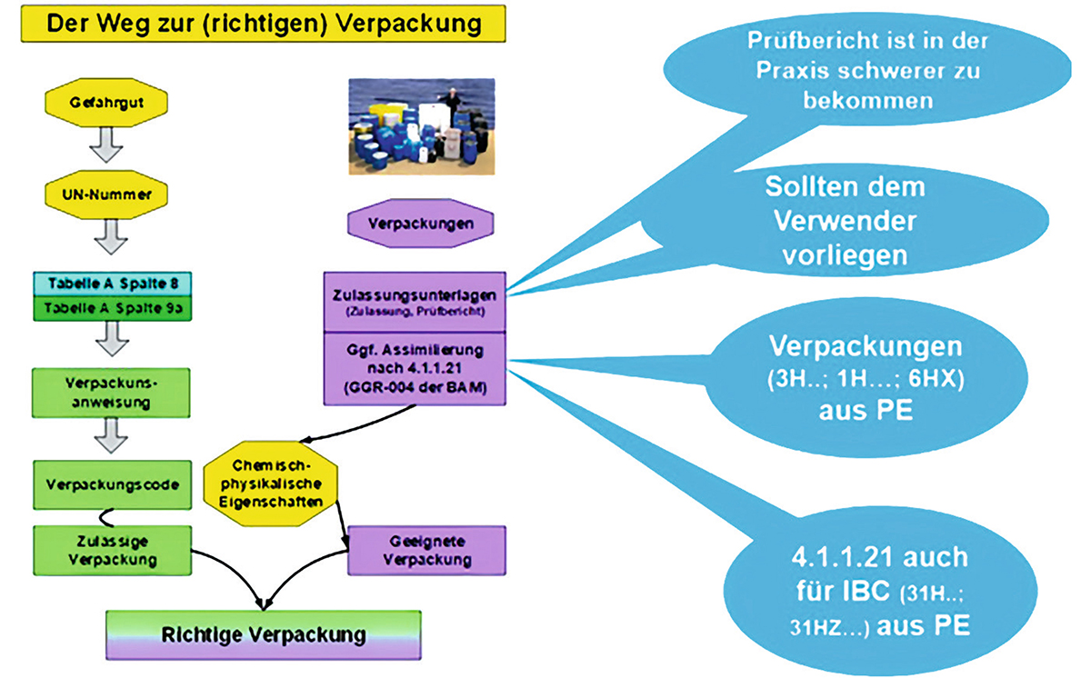 Grafik richtige Verpackung 1200