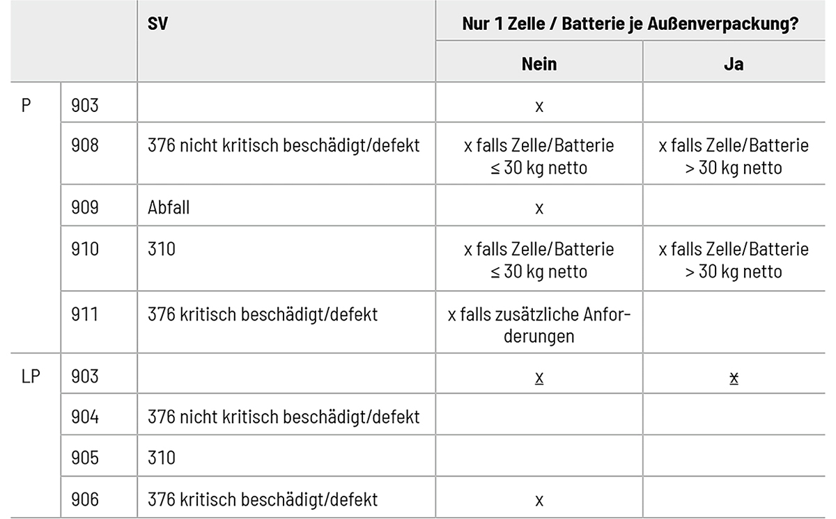 Tabelle Außenverpackung Zellen/Batterien 1200