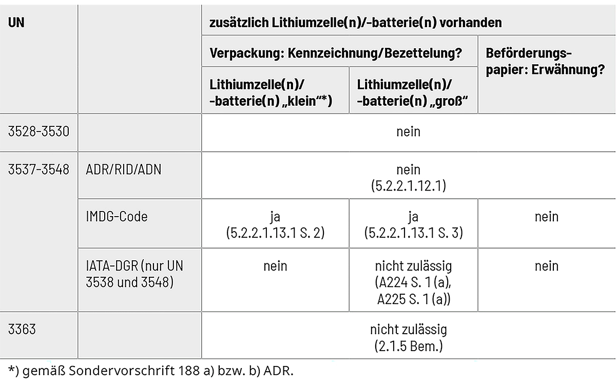Tabelle Lithiumzellen/-batterien in Geräten/Gegenständen 1200