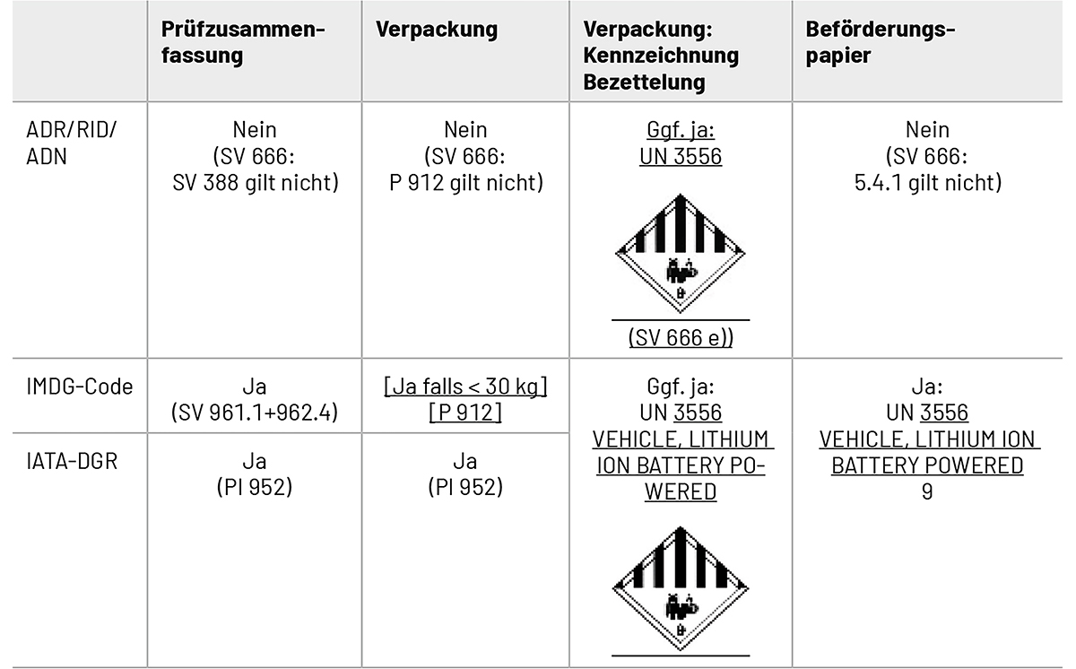 Tabelle UN 3556 ab 2025 1200
