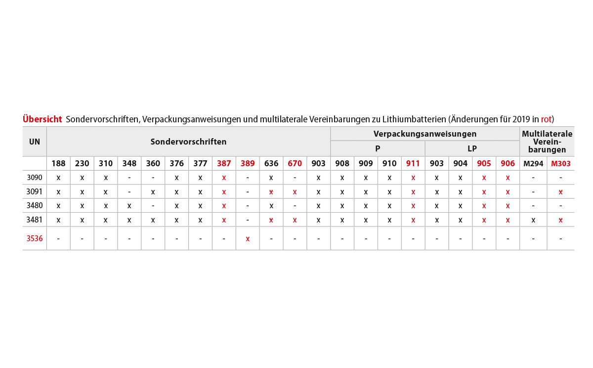 Tabelle Änderungen LiBatt ADR 2019 1200