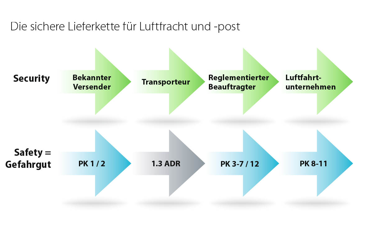 Lieferkette Luftfracht 1200