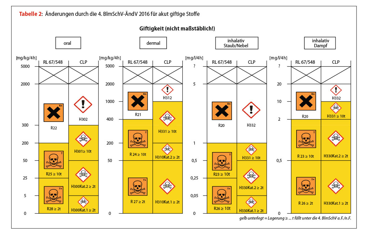 Tabelle giftige Stoffe 1200