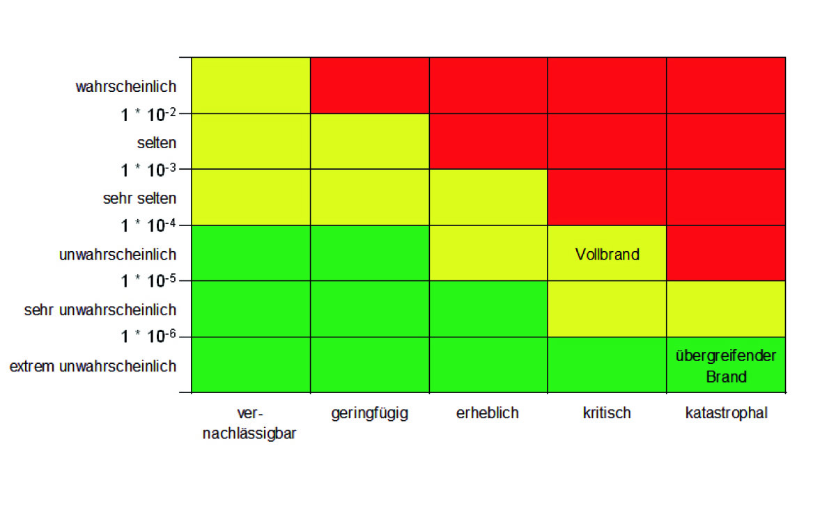 Tabelle Risiko Depotcontainer 1200