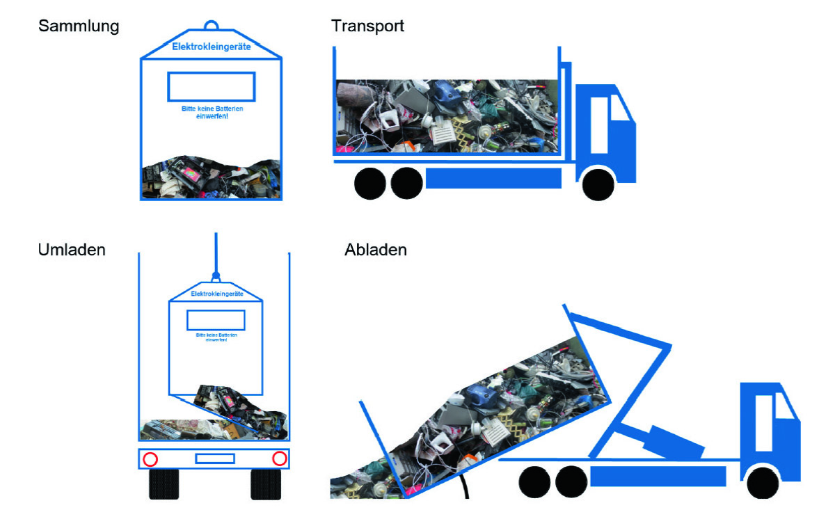 Ablauf Sammlung EAG 1200