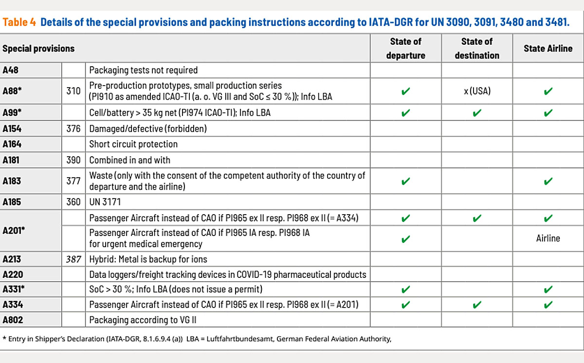  Details of the special provisions and packing instructions