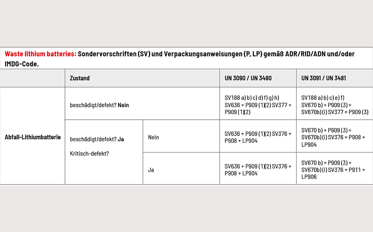 Tabelle Entsorgung Lithiumbatterien