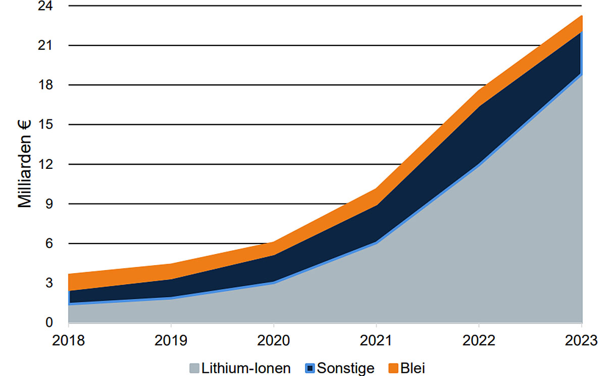 Entwicklung Batteriemarkt Deutschland Grafik