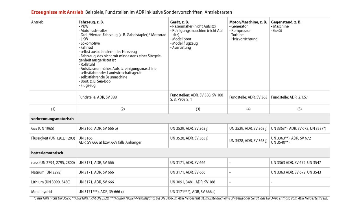 Tabelle Geräte mit Gefahrgut 1200