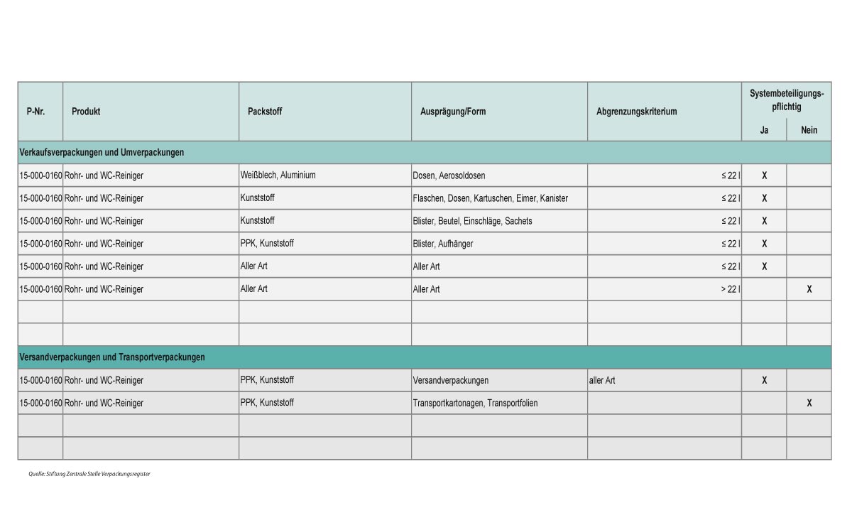 Tabelle Verpackungsgesetz 1200