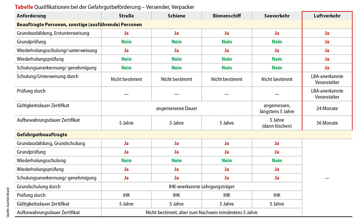 Tabelle Schulungsanforderungen deutsch 1200