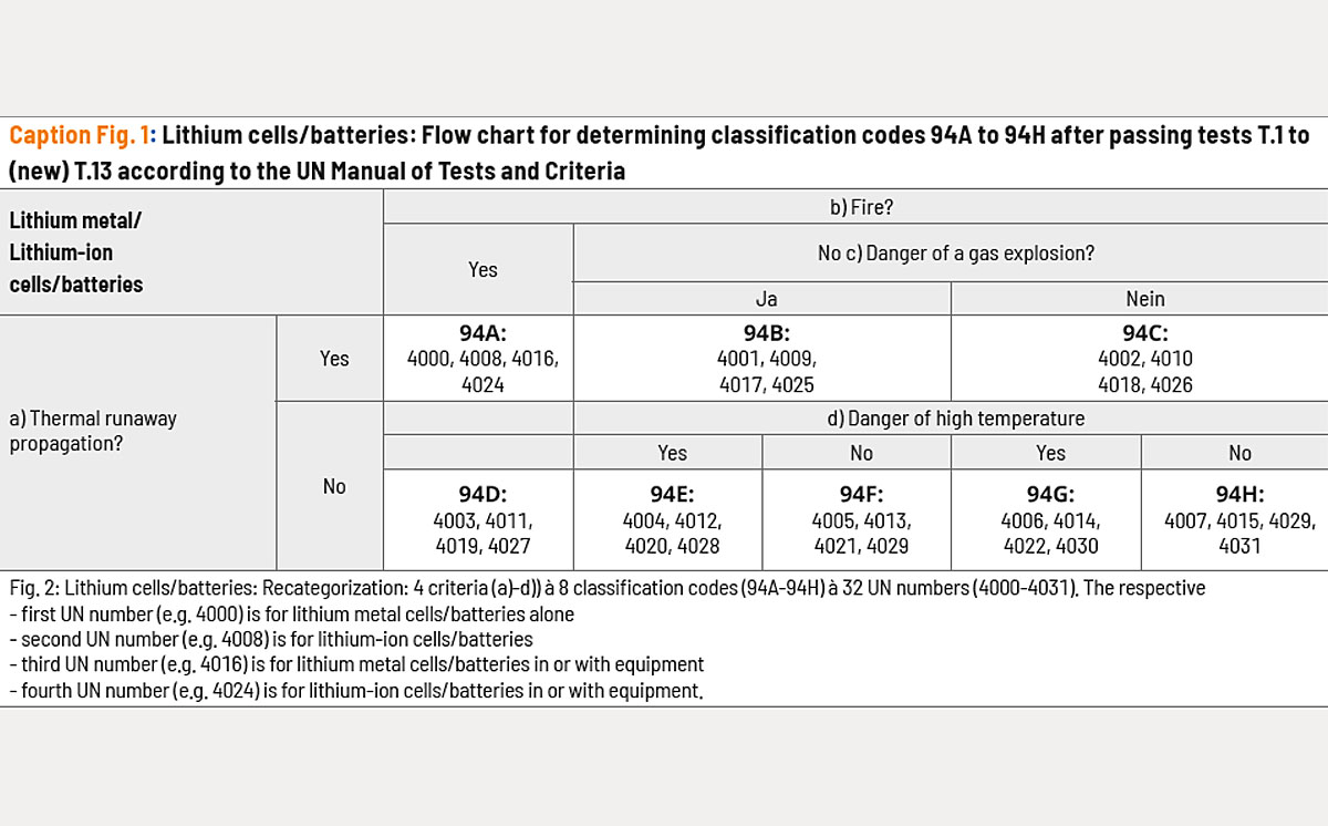 Geplante Einstufung Lithiumbatterien engl
